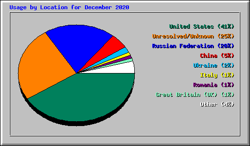 Usage by Location for December 2020