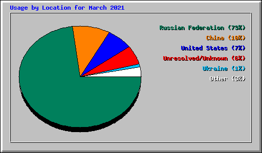 Usage by Location for March 2021
