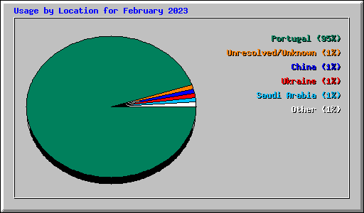 Usage by Location for February 2023