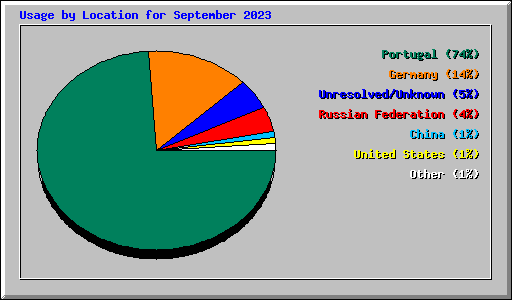 Usage by Location for September 2023
