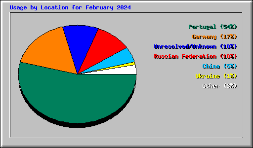 Usage by Location for February 2024