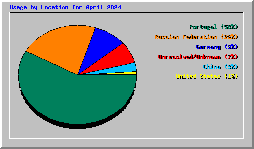 Usage by Location for April 2024