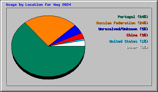 Usage by Location for May 2024