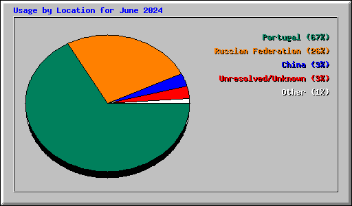 Usage by Location for June 2024