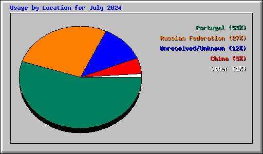 Usage by Location for July 2024