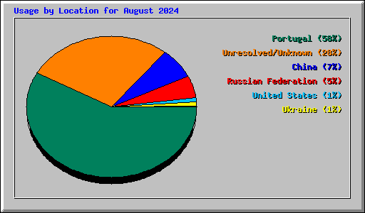 Usage by Location for August 2024