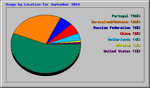 Usage by Location for September 2024