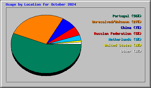 Usage by Location for October 2024