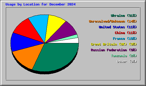 Usage by Location for December 2024