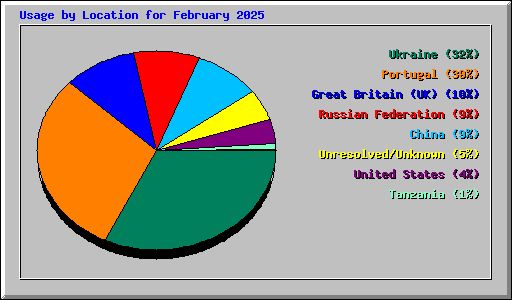 Usage by Location for February 2025
