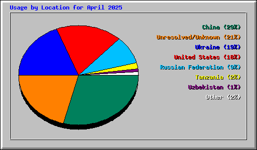 Usage by Location for April 2025