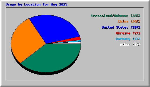 Usage by Location for May 2025