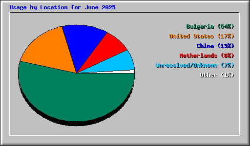 Usage by Location for June 2025