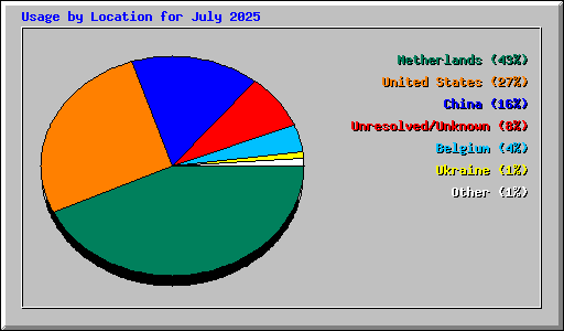 Usage by Location for July 2025