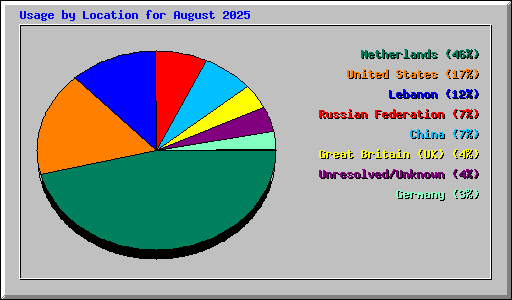 Usage by Location for August 2025