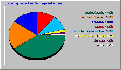 Usage by Location for September 2025