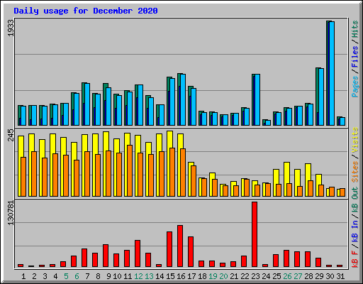 Daily usage for December 2020