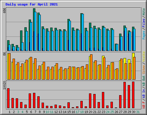 Daily usage for April 2021