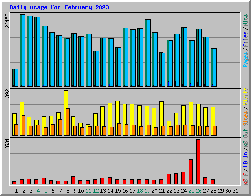 Daily usage for February 2023