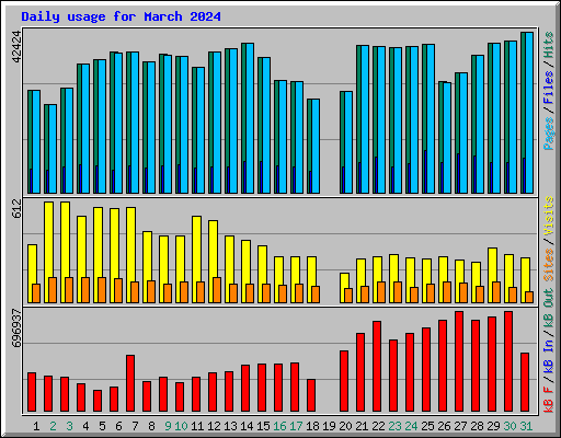 Daily usage for March 2024