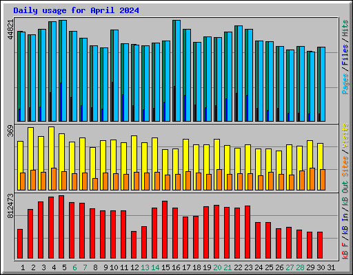 Daily usage for April 2024