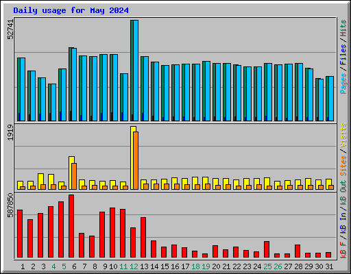 Daily usage for May 2024