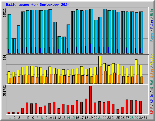 Daily usage for September 2024