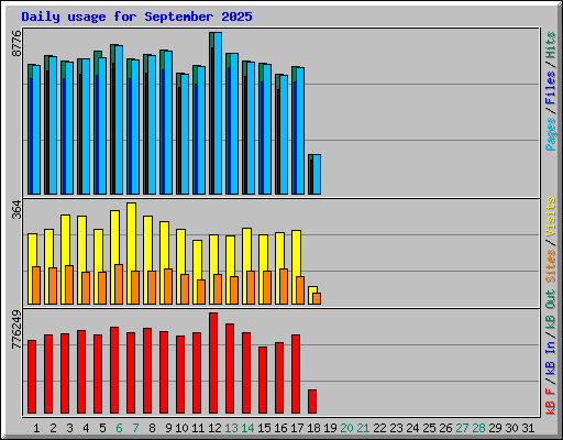 Daily usage for September 2025