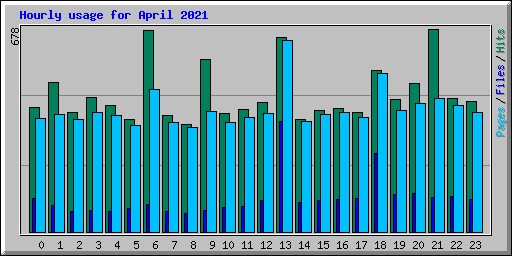 Hourly usage for April 2021