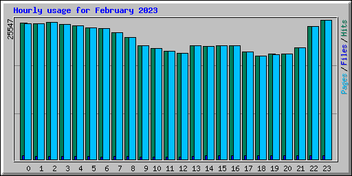 Hourly usage for February 2023